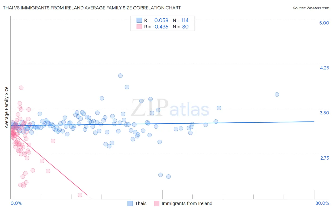 Thai vs Immigrants from Ireland Average Family Size