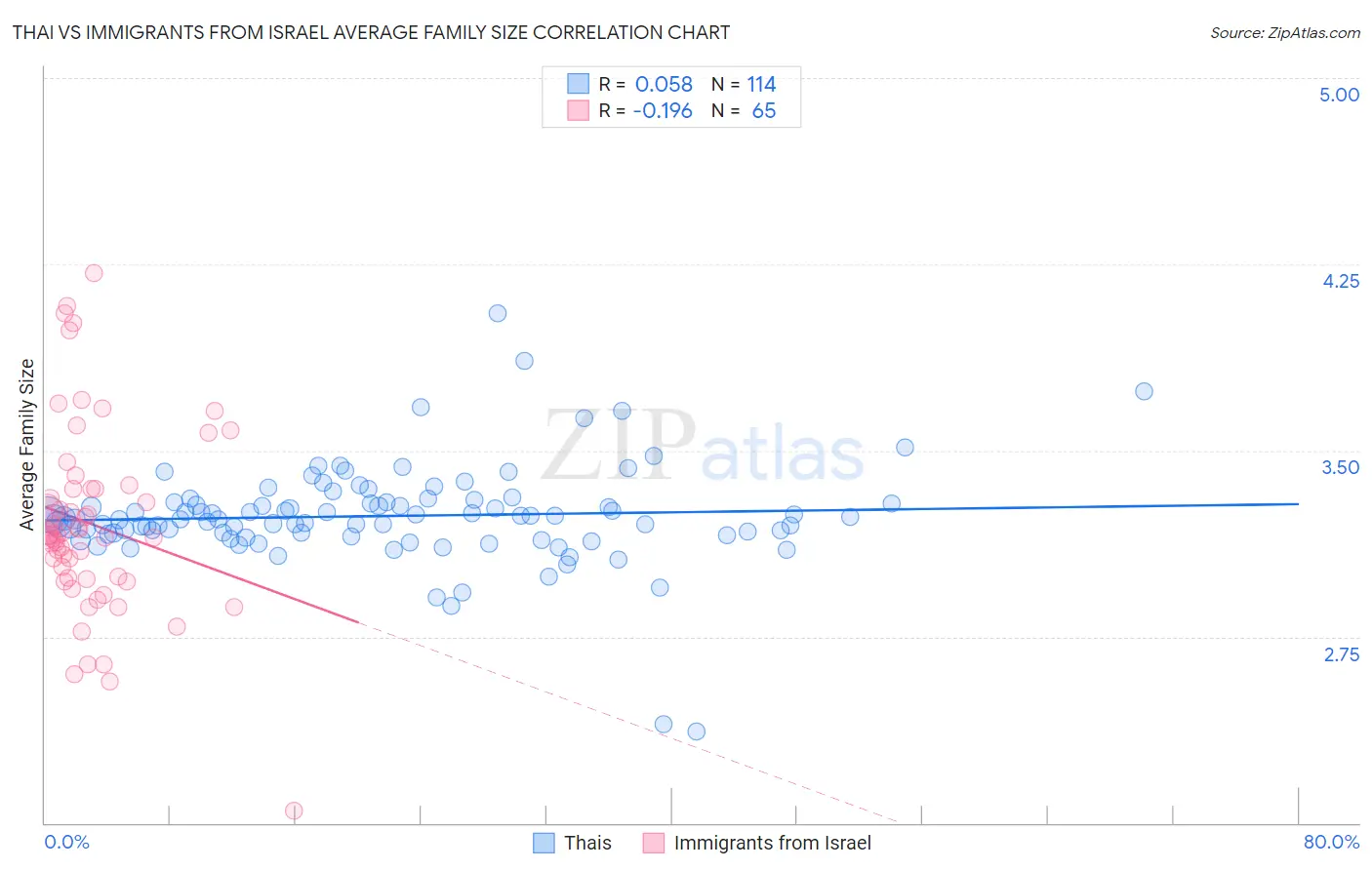 Thai vs Immigrants from Israel Average Family Size