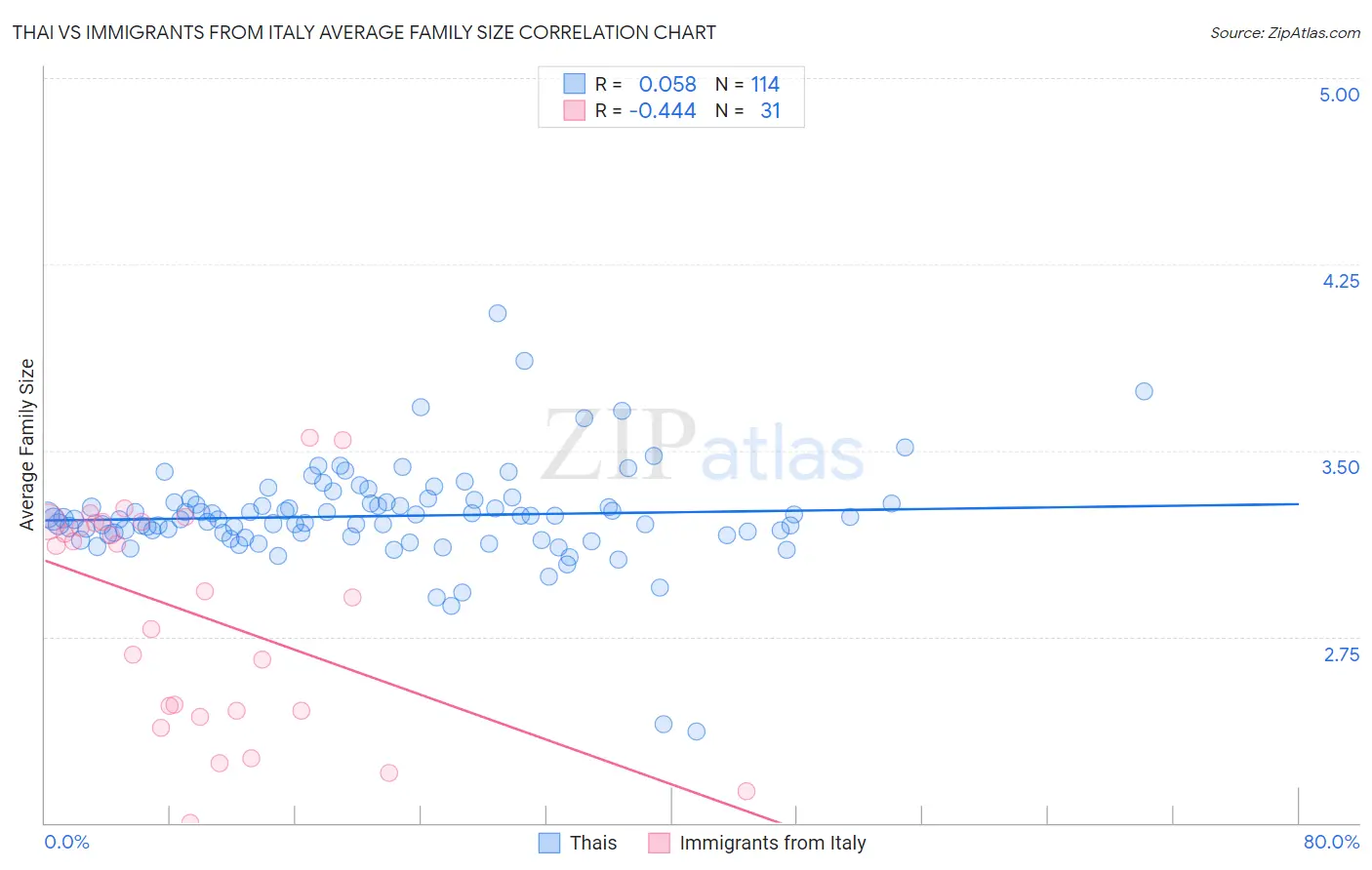 Thai vs Immigrants from Italy Average Family Size