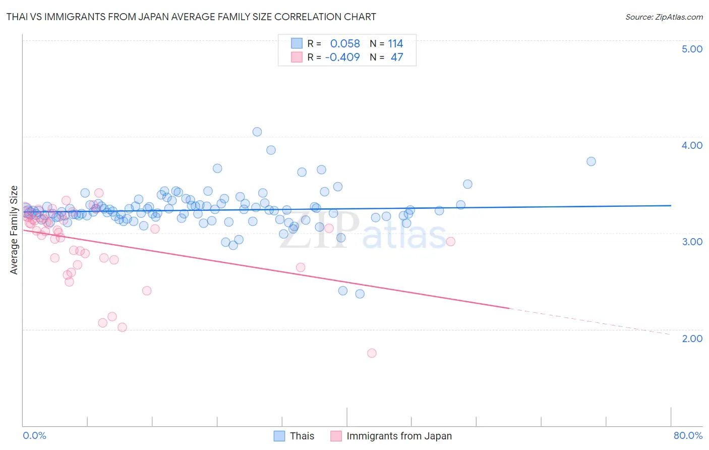 Thai vs Immigrants from Japan Average Family Size