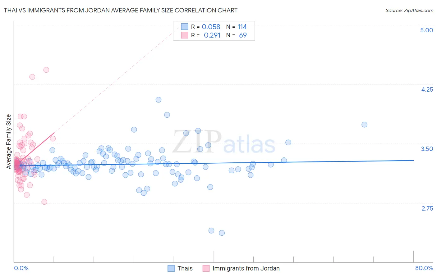 Thai vs Immigrants from Jordan Average Family Size