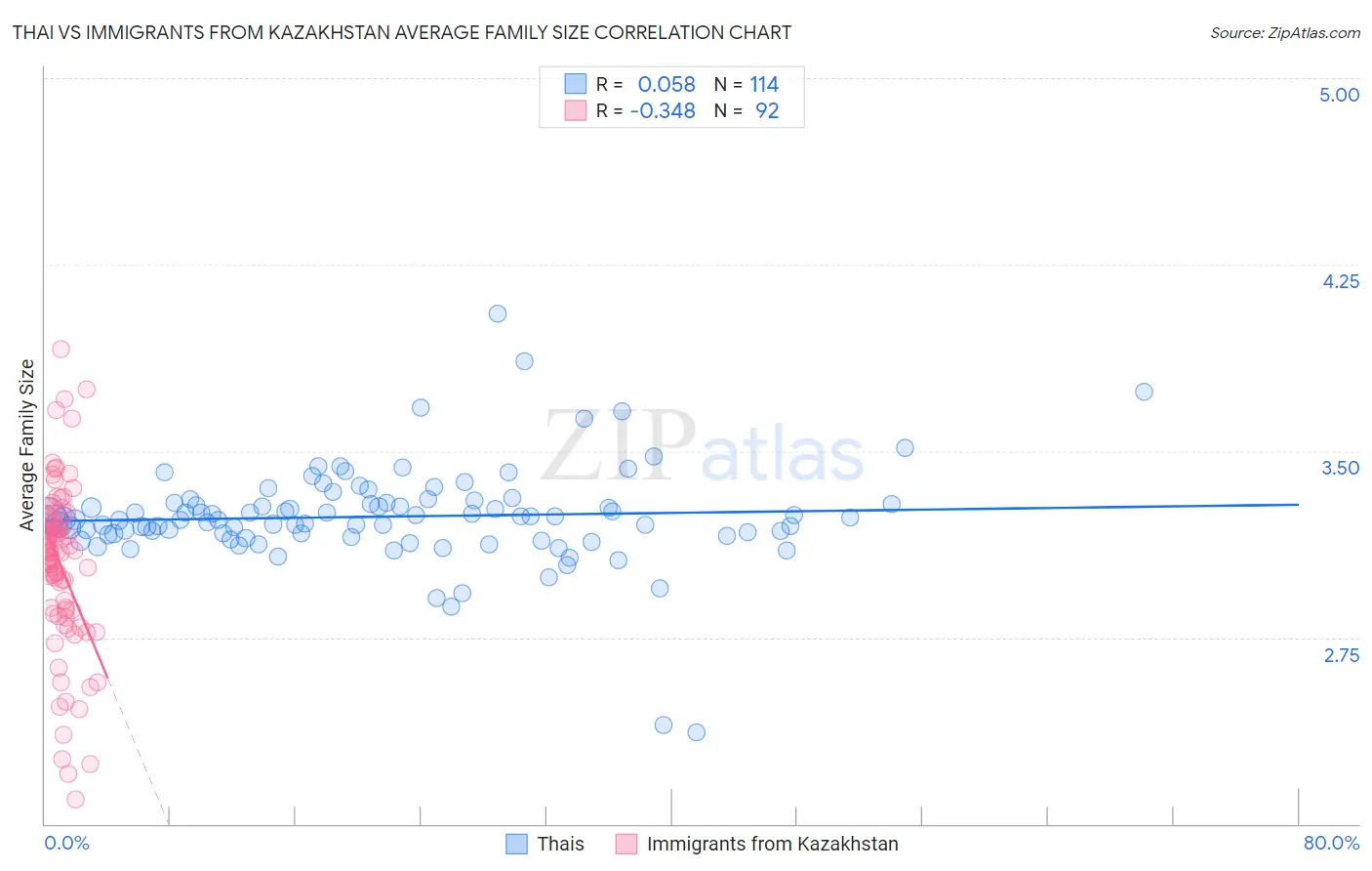 Thai vs Immigrants from Kazakhstan Average Family Size