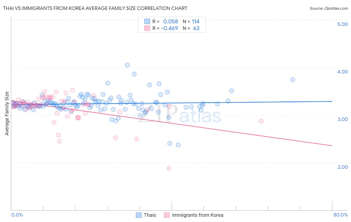 Thai vs Immigrants from Korea Average Family Size