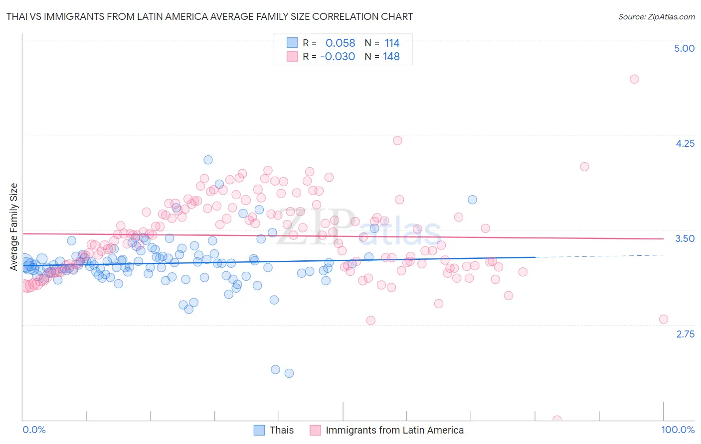 Thai vs Immigrants from Latin America Average Family Size