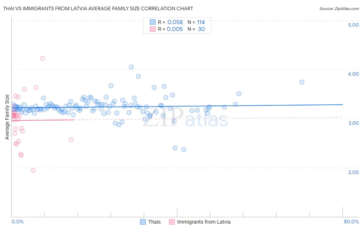 Thai vs Immigrants from Latvia Average Family Size
