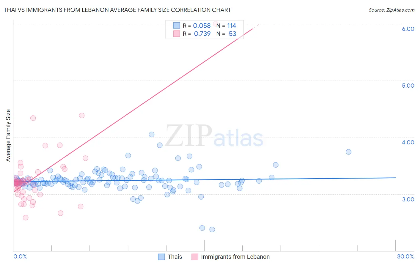 Thai vs Immigrants from Lebanon Average Family Size