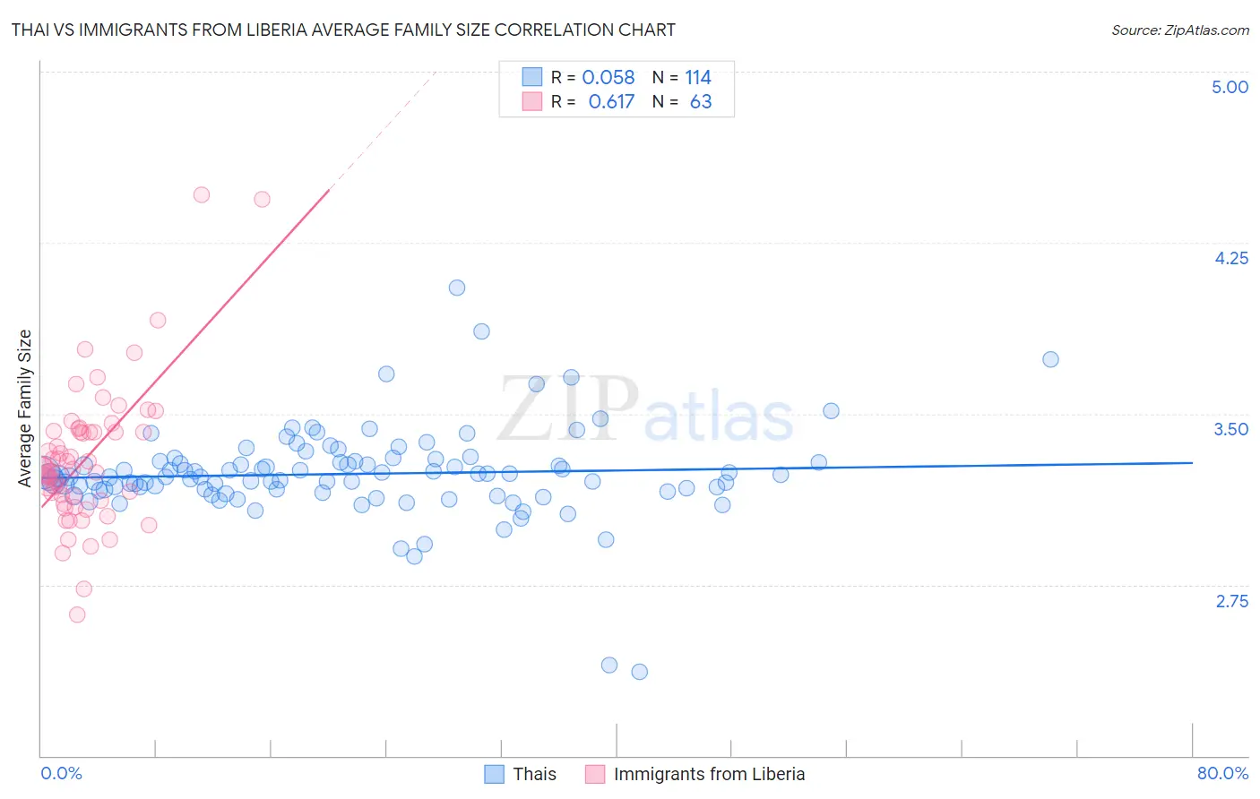 Thai vs Immigrants from Liberia Average Family Size