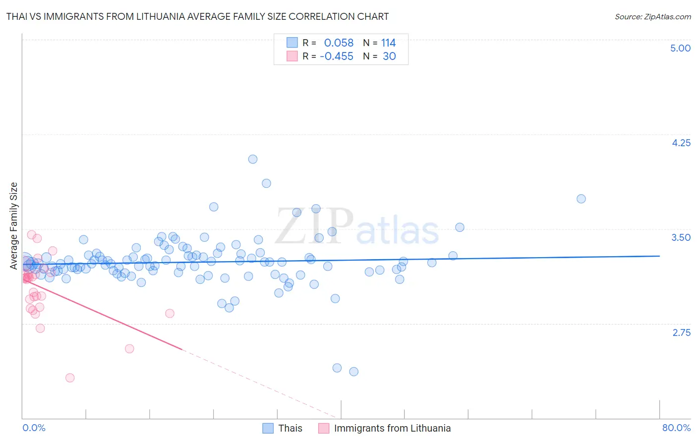 Thai vs Immigrants from Lithuania Average Family Size