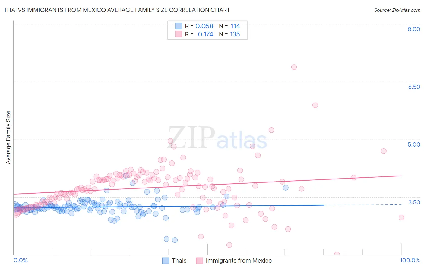 Thai vs Immigrants from Mexico Average Family Size