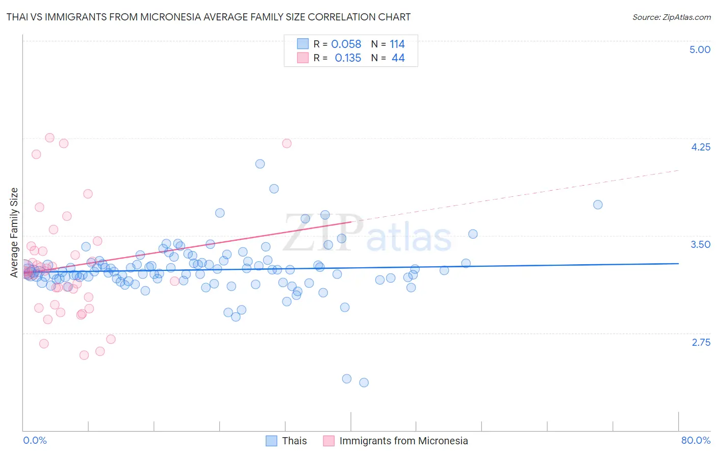 Thai vs Immigrants from Micronesia Average Family Size