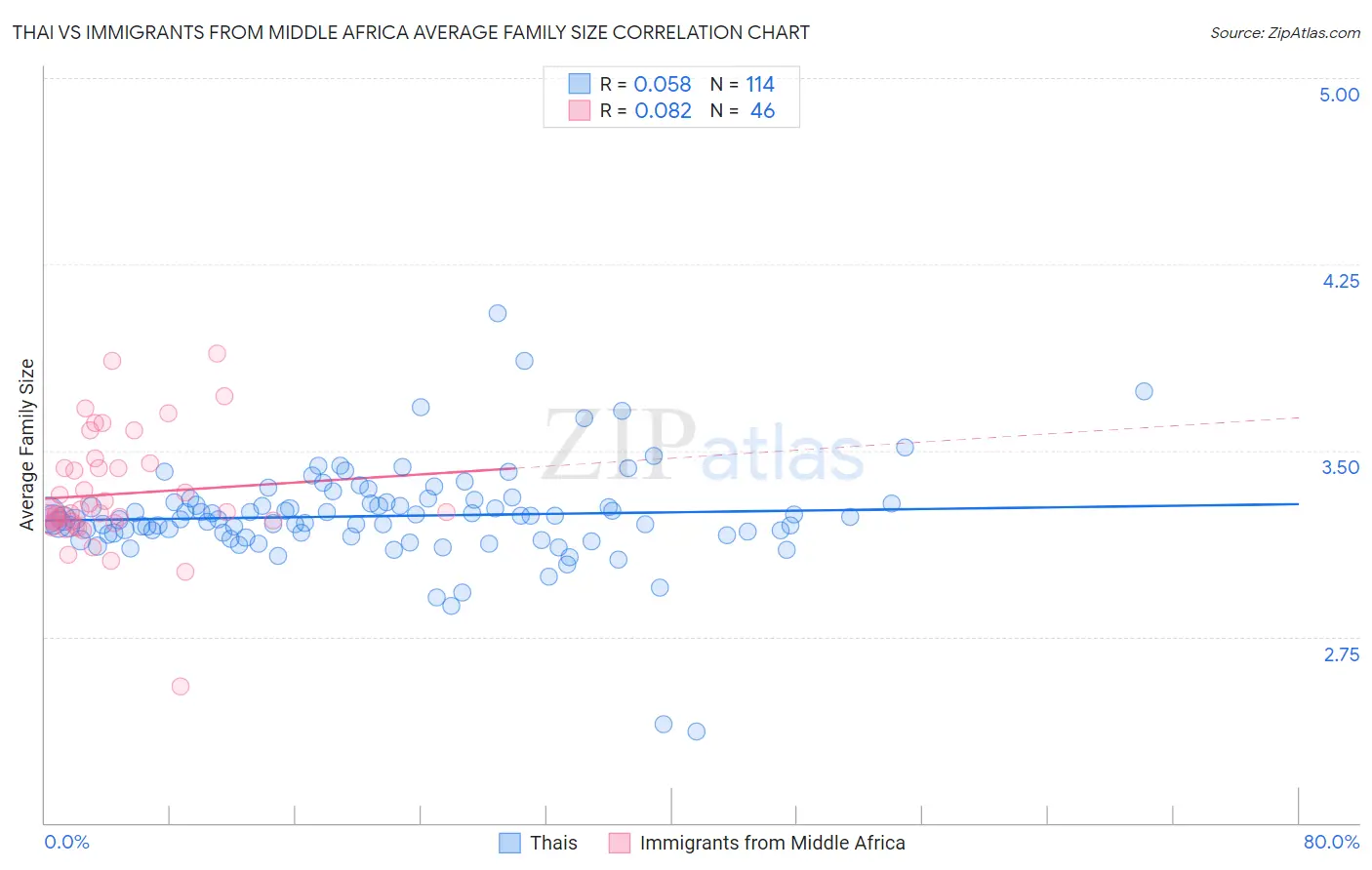 Thai vs Immigrants from Middle Africa Average Family Size