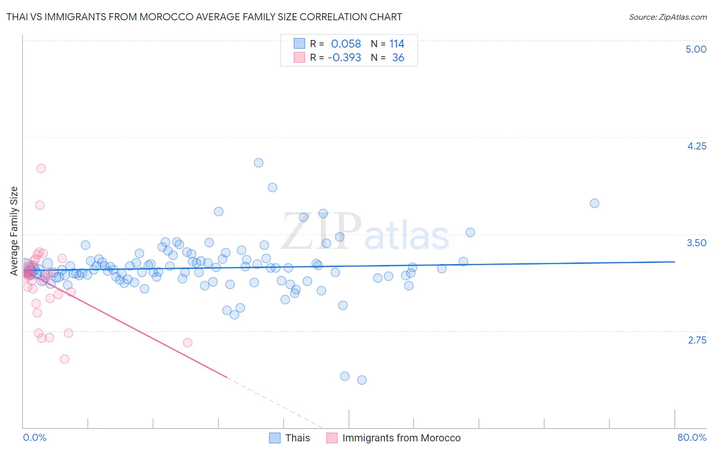 Thai vs Immigrants from Morocco Average Family Size