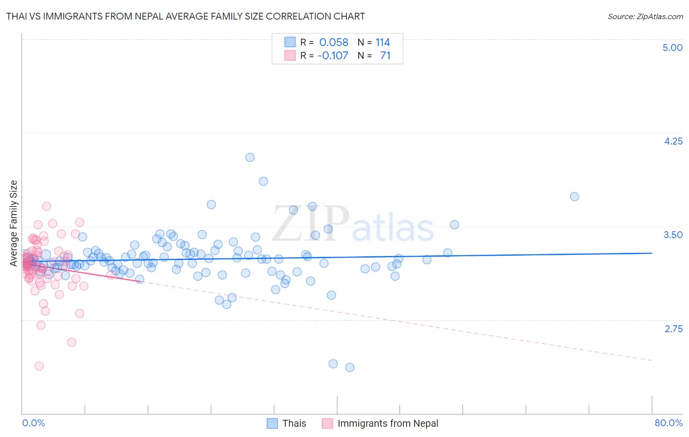 Thai vs Immigrants from Nepal Average Family Size
