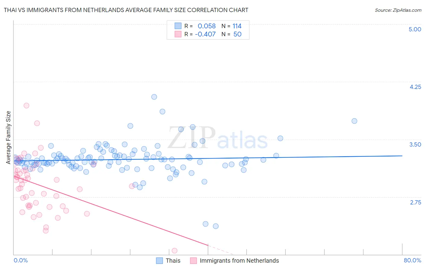 Thai vs Immigrants from Netherlands Average Family Size