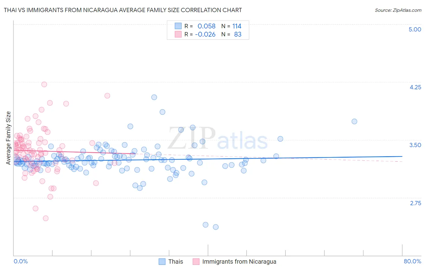 Thai vs Immigrants from Nicaragua Average Family Size