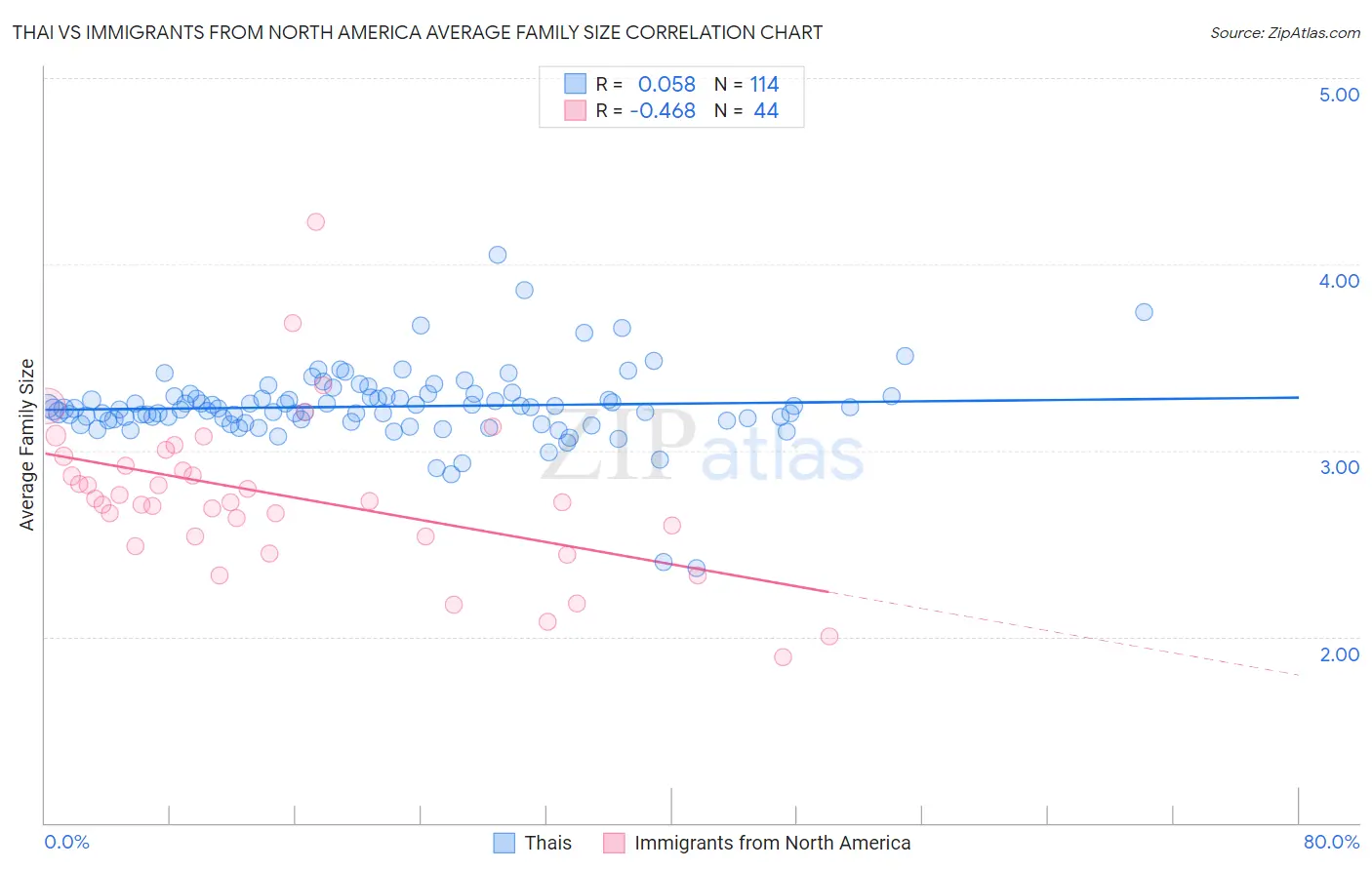 Thai vs Immigrants from North America Average Family Size