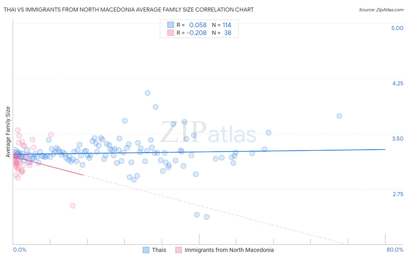 Thai vs Immigrants from North Macedonia Average Family Size