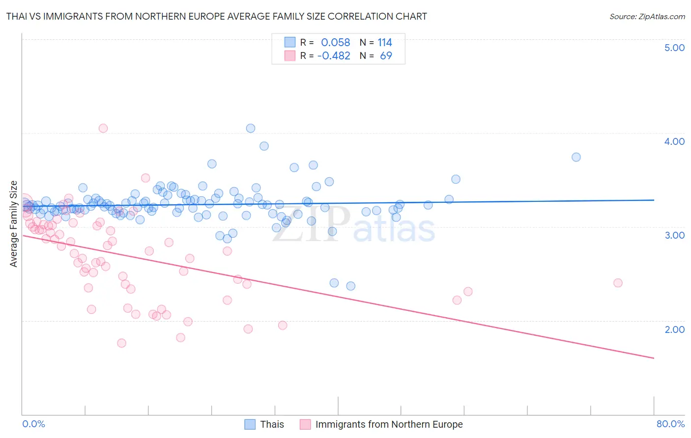 Thai vs Immigrants from Northern Europe Average Family Size