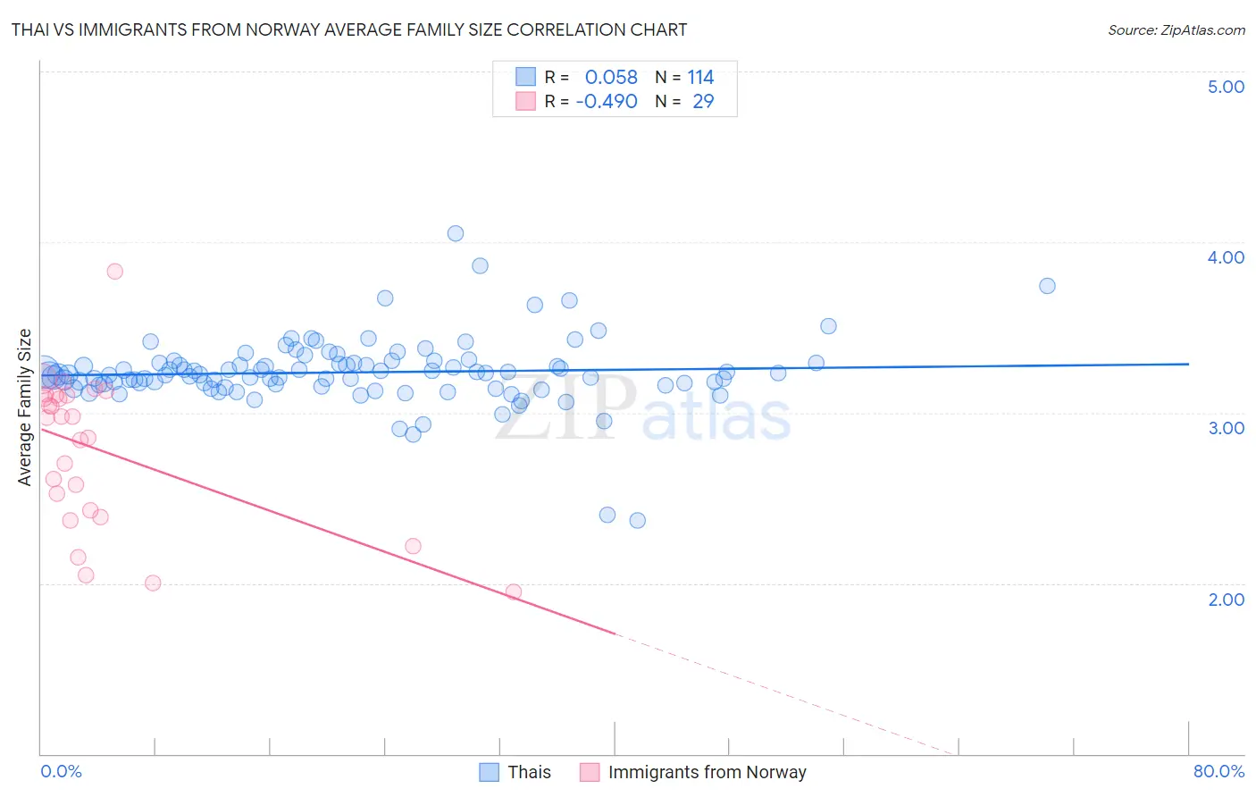 Thai vs Immigrants from Norway Average Family Size