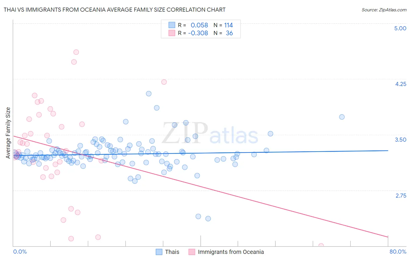 Thai vs Immigrants from Oceania Average Family Size