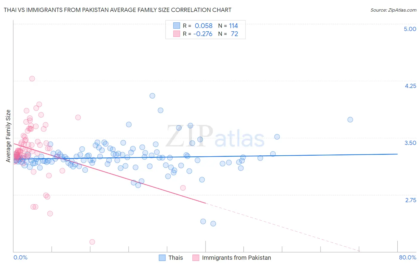 Thai vs Immigrants from Pakistan Average Family Size