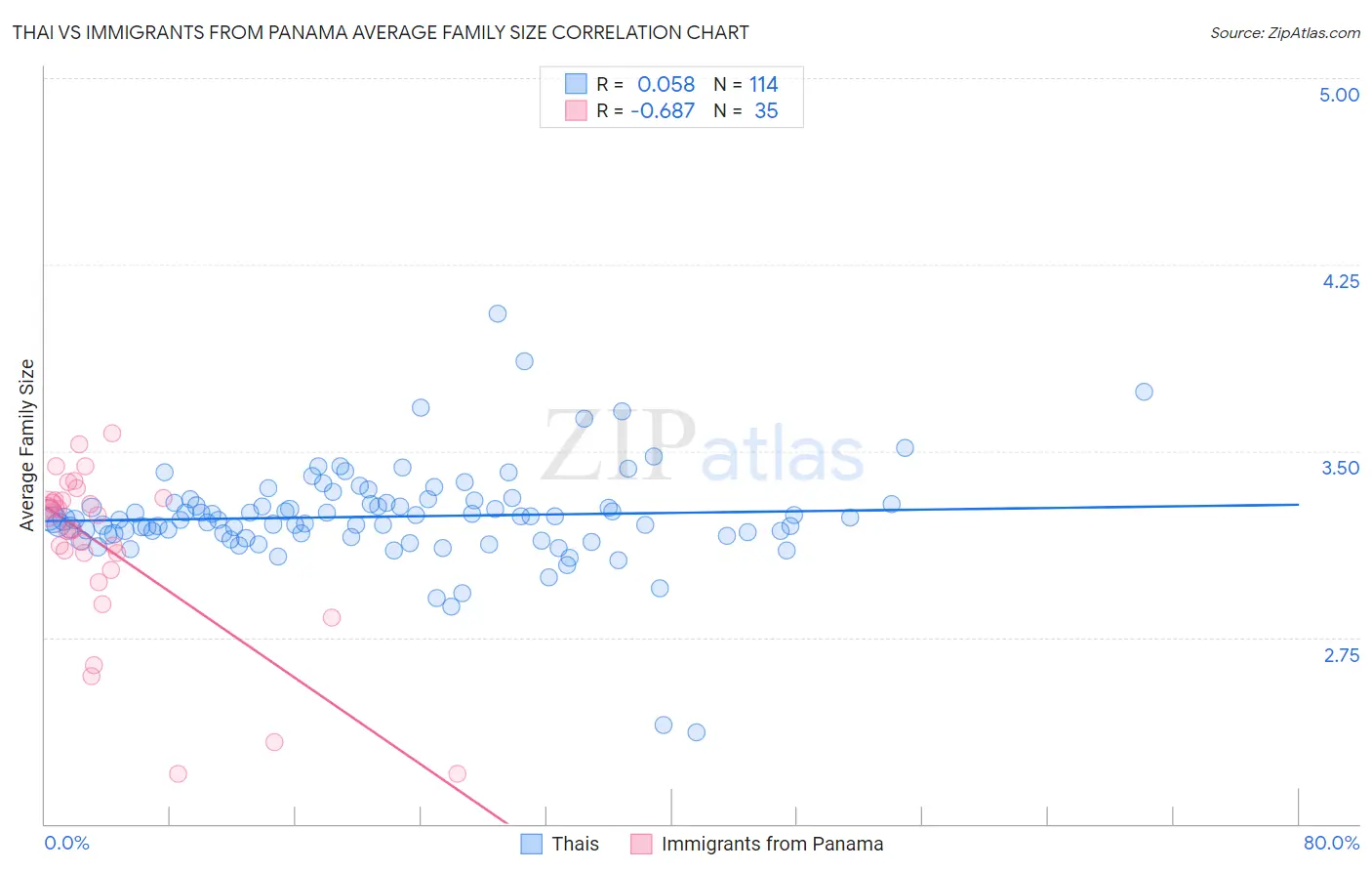 Thai vs Immigrants from Panama Average Family Size