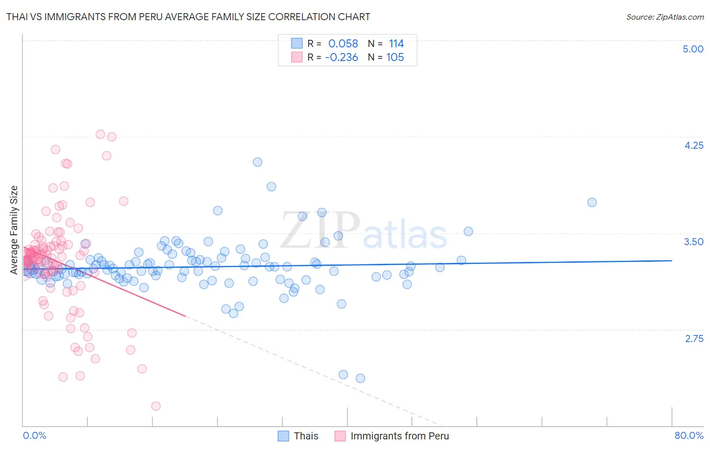 Thai vs Immigrants from Peru Average Family Size