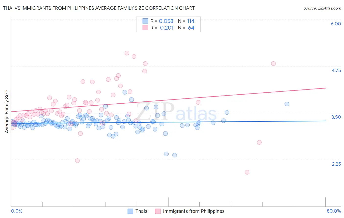 Thai vs Immigrants from Philippines Average Family Size
