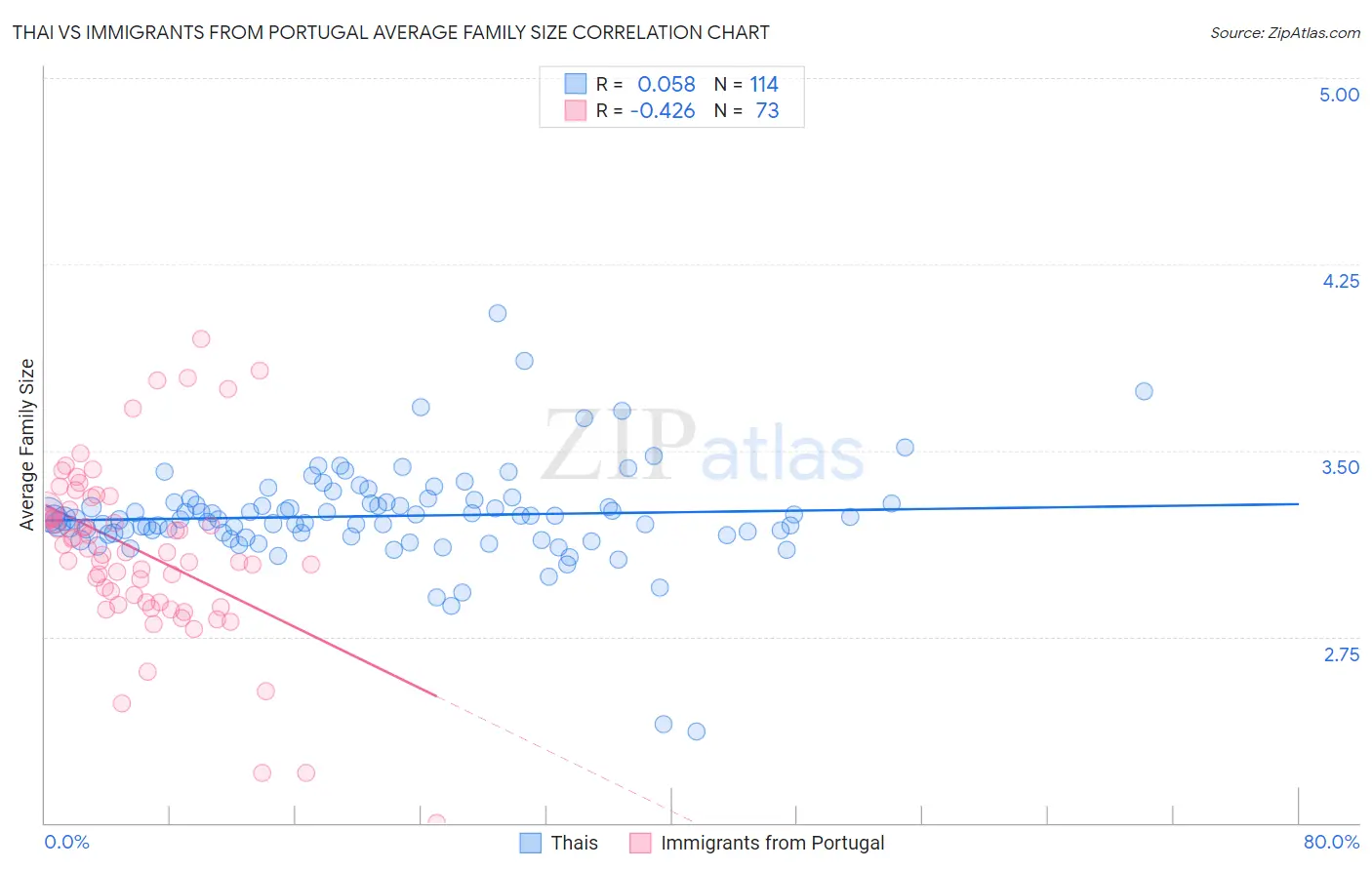 Thai vs Immigrants from Portugal Average Family Size
