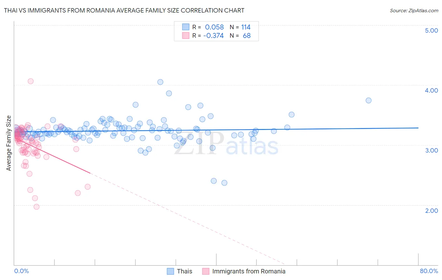 Thai vs Immigrants from Romania Average Family Size