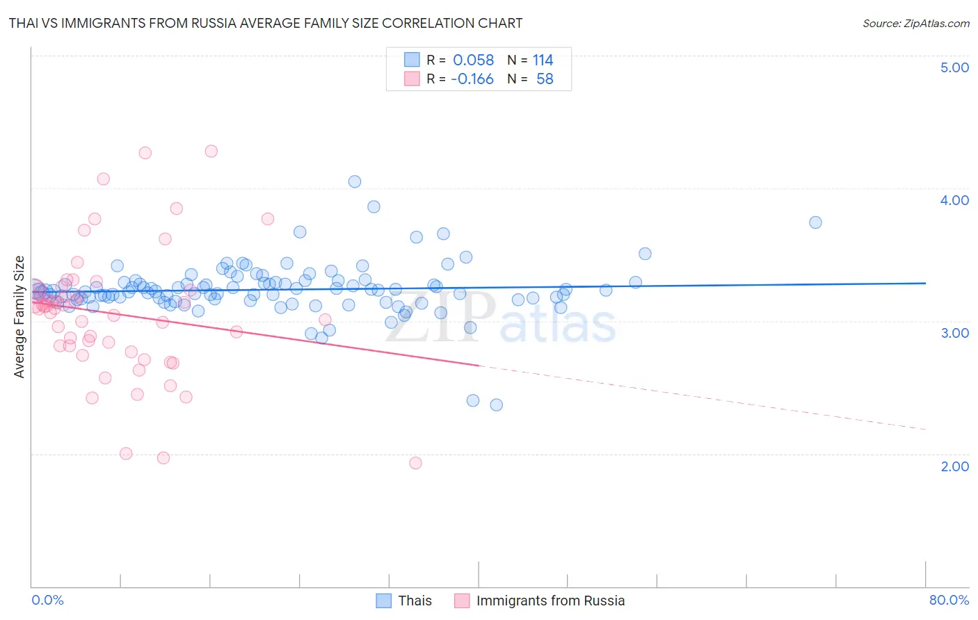 Thai vs Immigrants from Russia Average Family Size