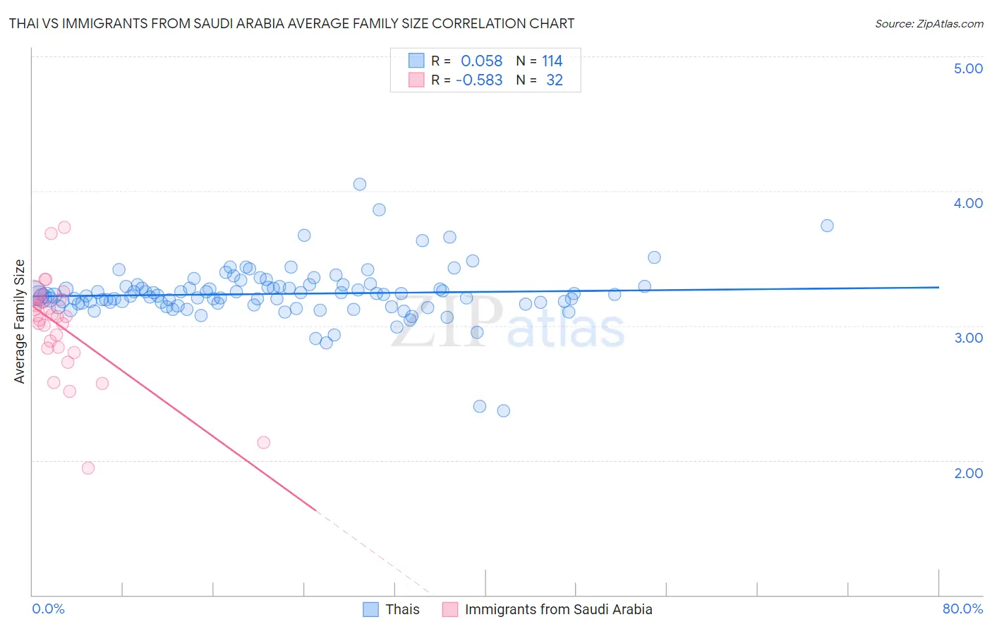 Thai vs Immigrants from Saudi Arabia Average Family Size