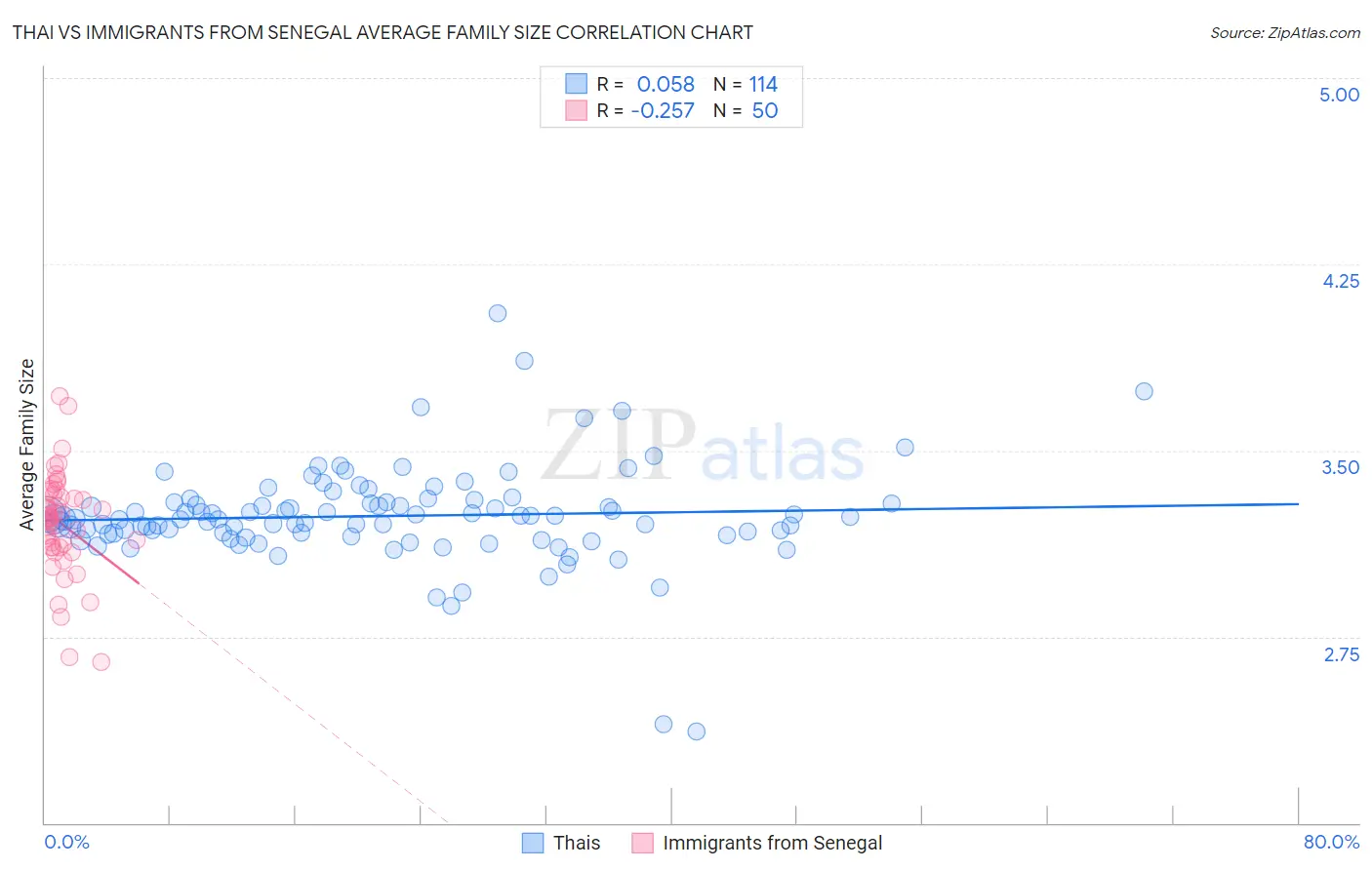 Thai vs Immigrants from Senegal Average Family Size