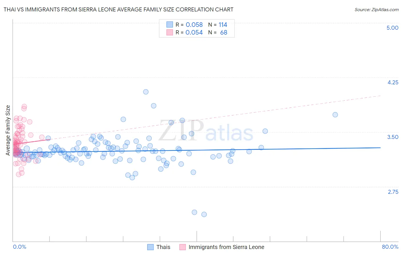 Thai vs Immigrants from Sierra Leone Average Family Size