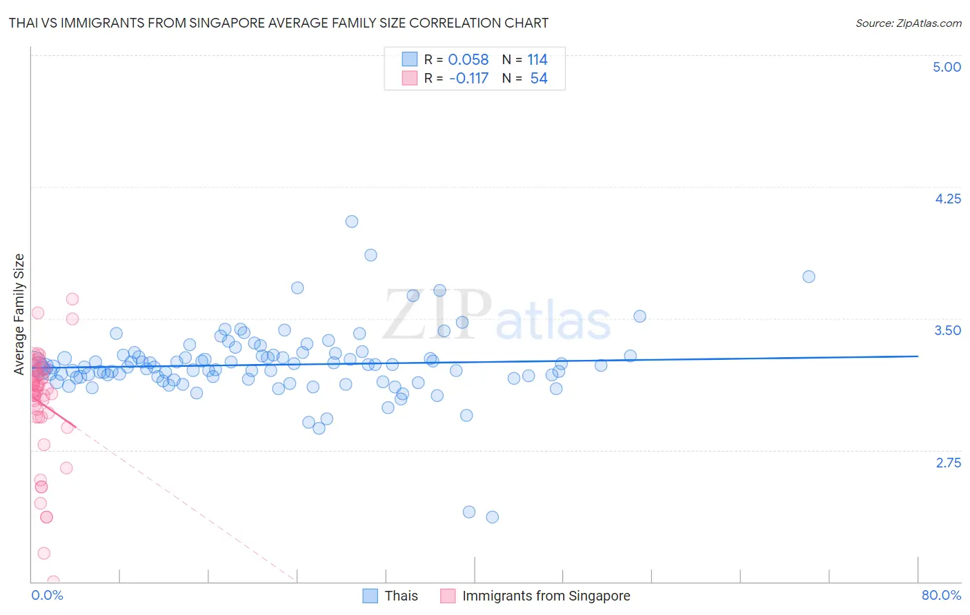 Thai vs Immigrants from Singapore Average Family Size