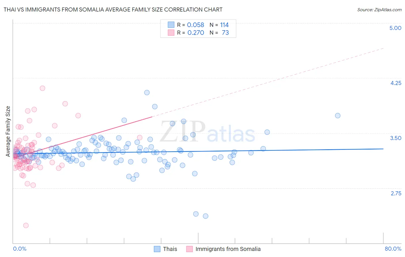 Thai vs Immigrants from Somalia Average Family Size