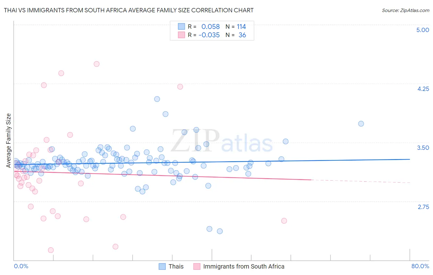 Thai vs Immigrants from South Africa Average Family Size