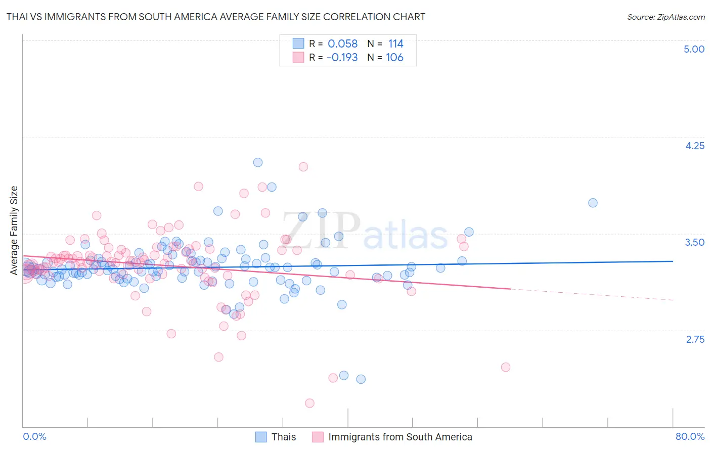 Thai vs Immigrants from South America Average Family Size
