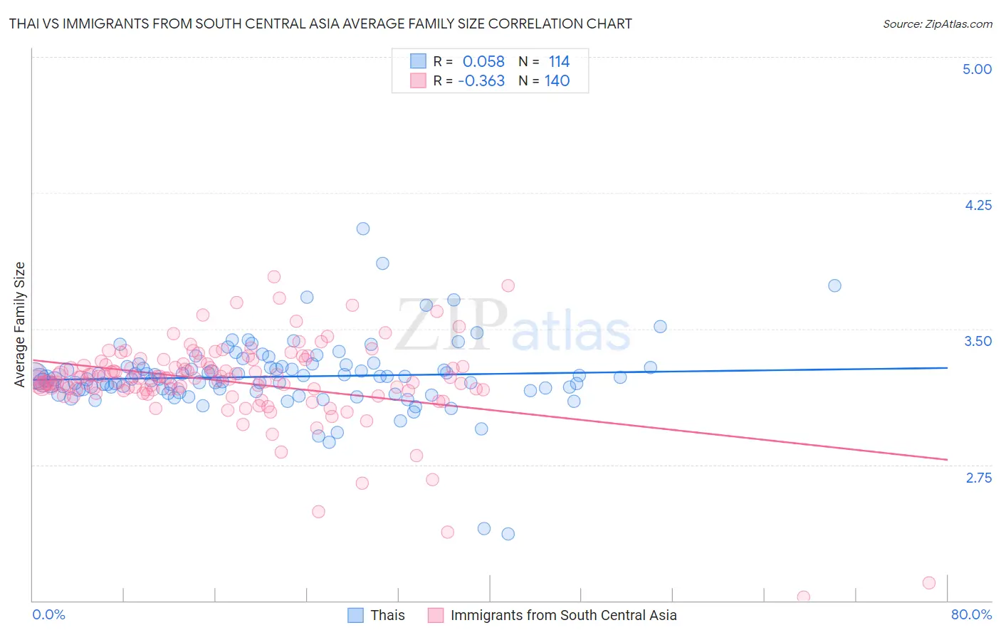 Thai vs Immigrants from South Central Asia Average Family Size