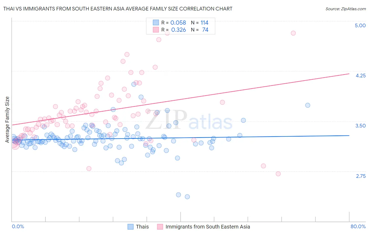 Thai vs Immigrants from South Eastern Asia Average Family Size