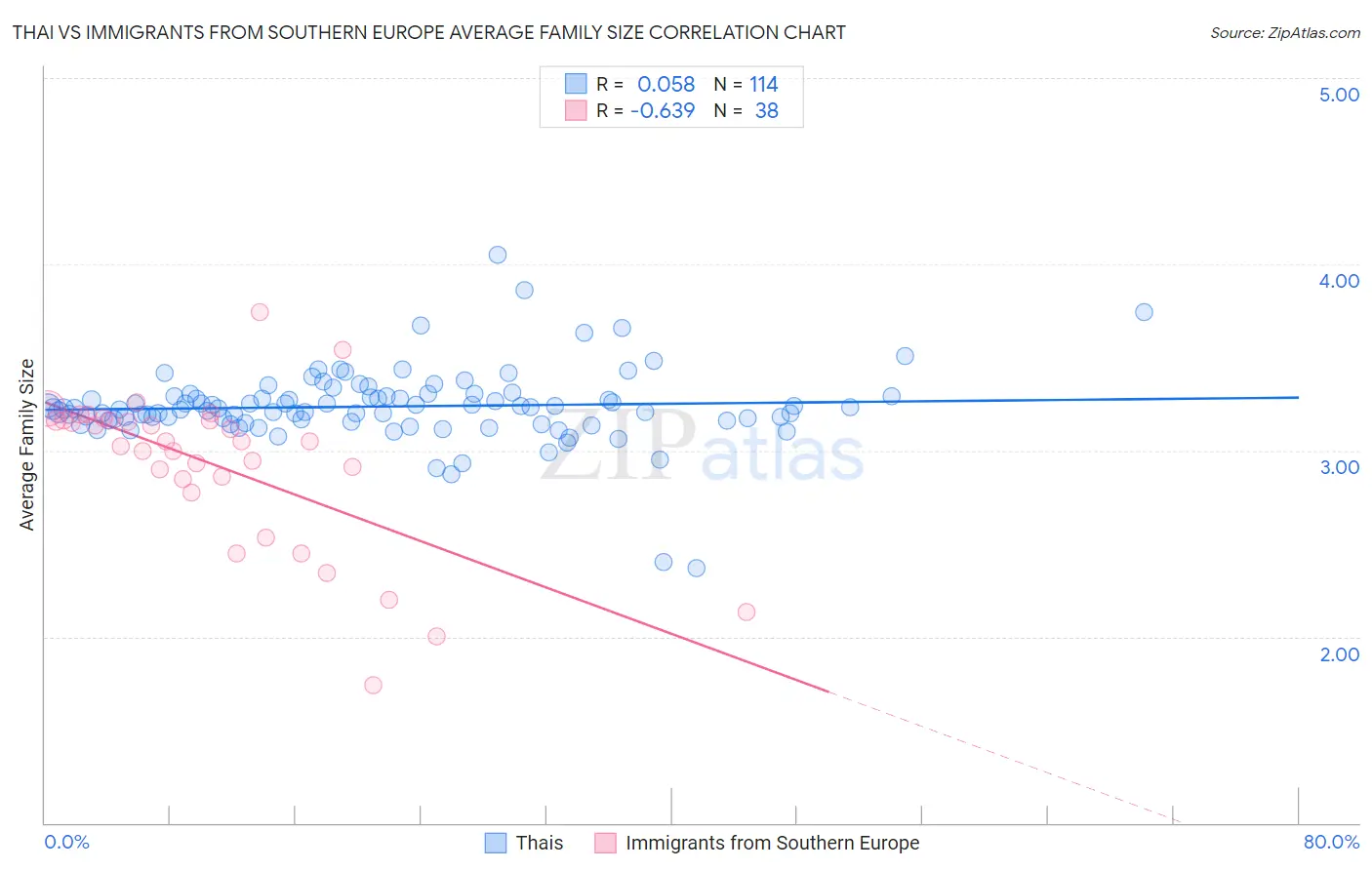 Thai vs Immigrants from Southern Europe Average Family Size