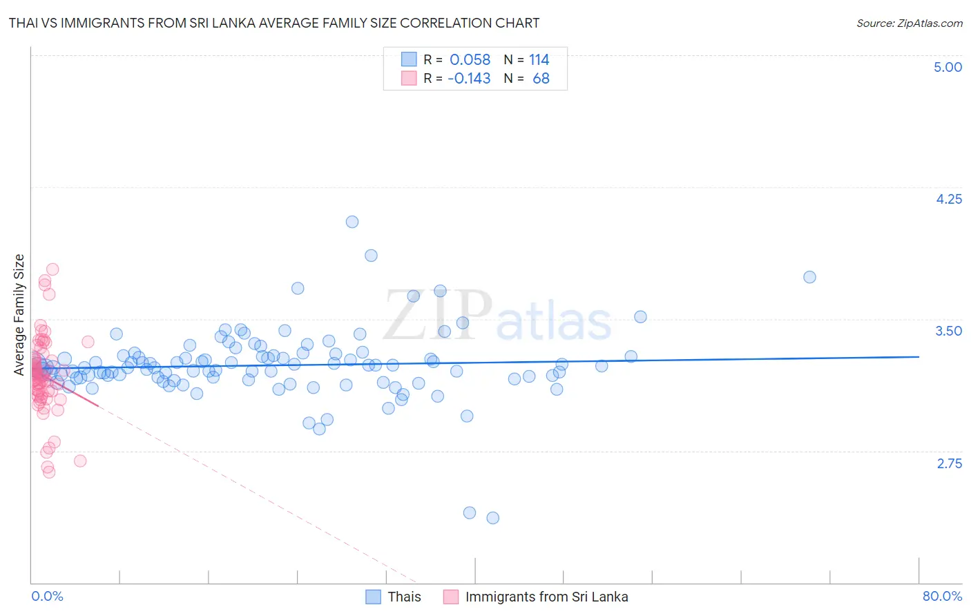 Thai vs Immigrants from Sri Lanka Average Family Size