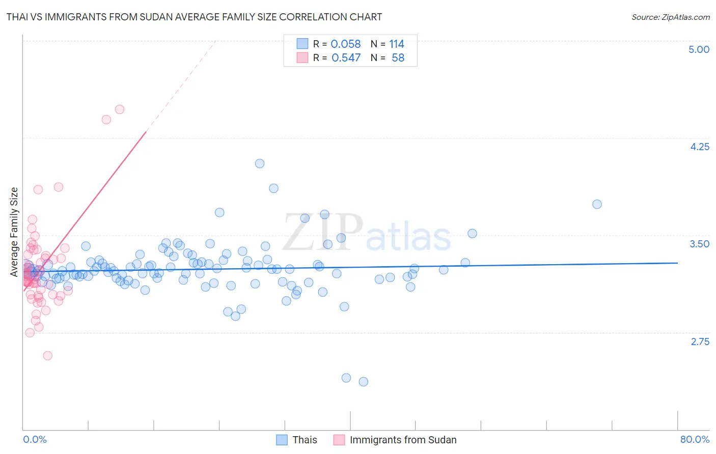 Thai vs Immigrants from Sudan Average Family Size