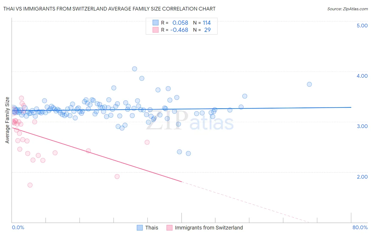 Thai vs Immigrants from Switzerland Average Family Size