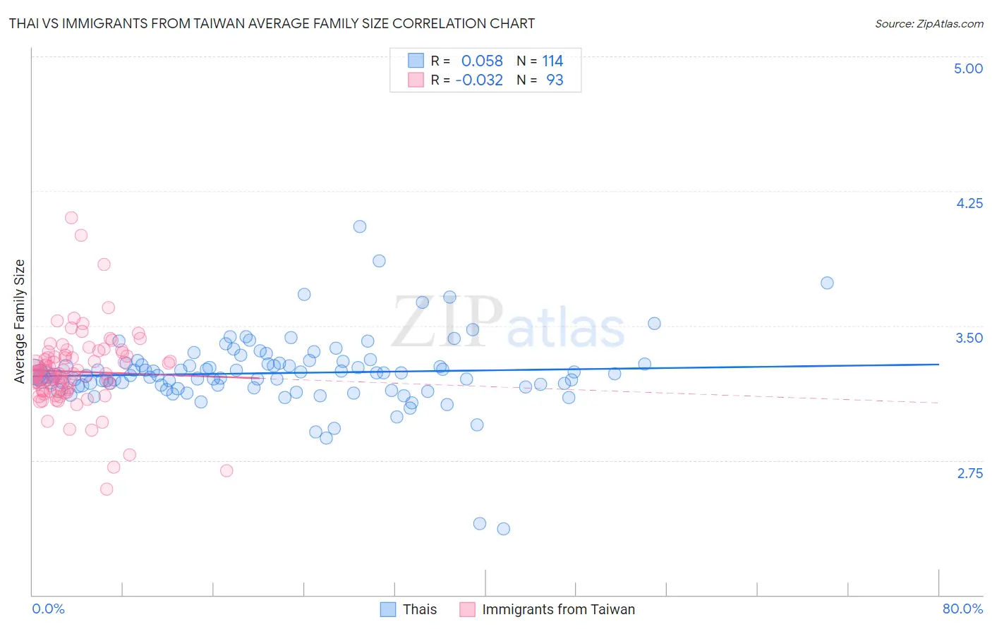 Thai vs Immigrants from Taiwan Average Family Size