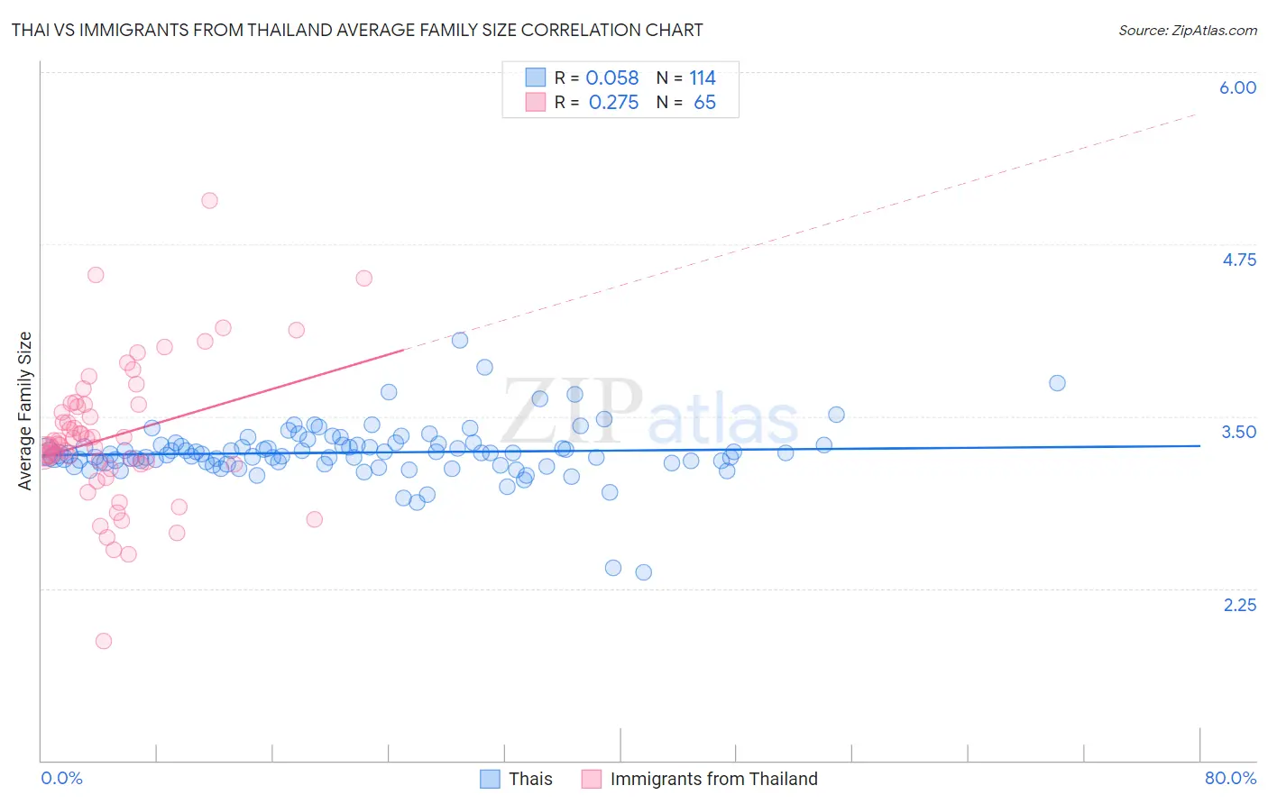 Thai vs Immigrants from Thailand Average Family Size