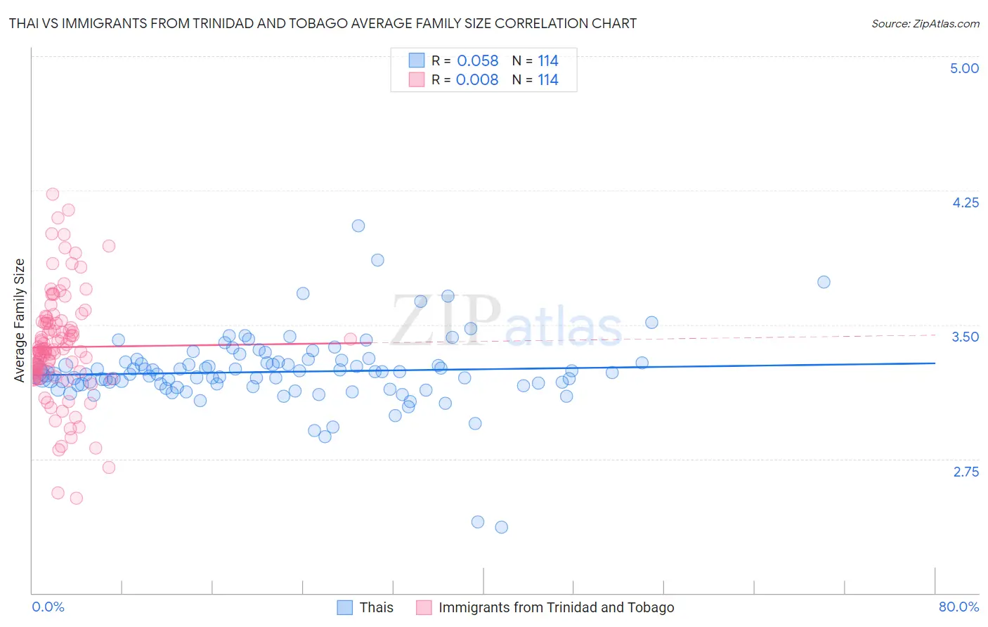 Thai vs Immigrants from Trinidad and Tobago Average Family Size