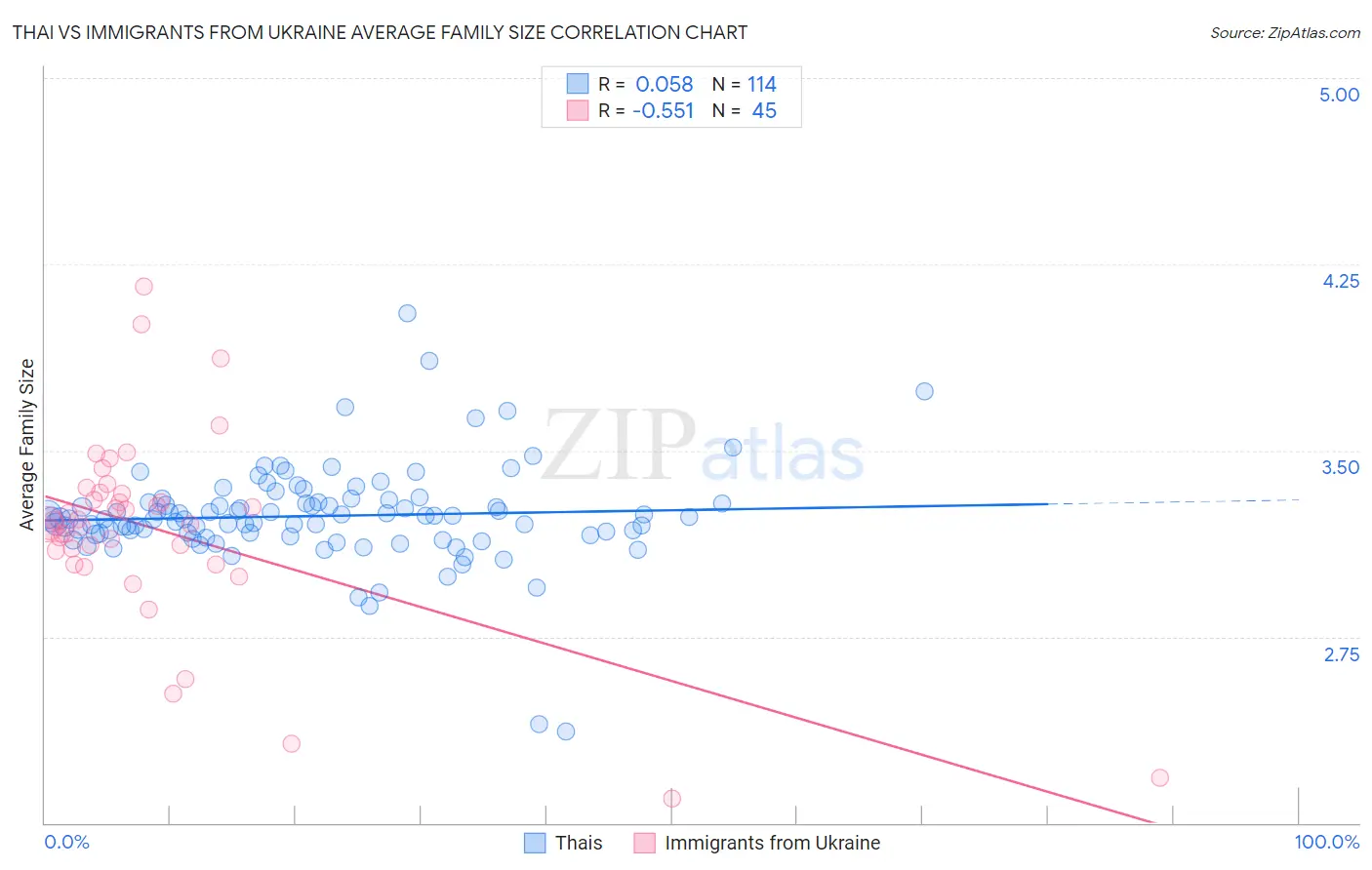 Thai vs Immigrants from Ukraine Average Family Size