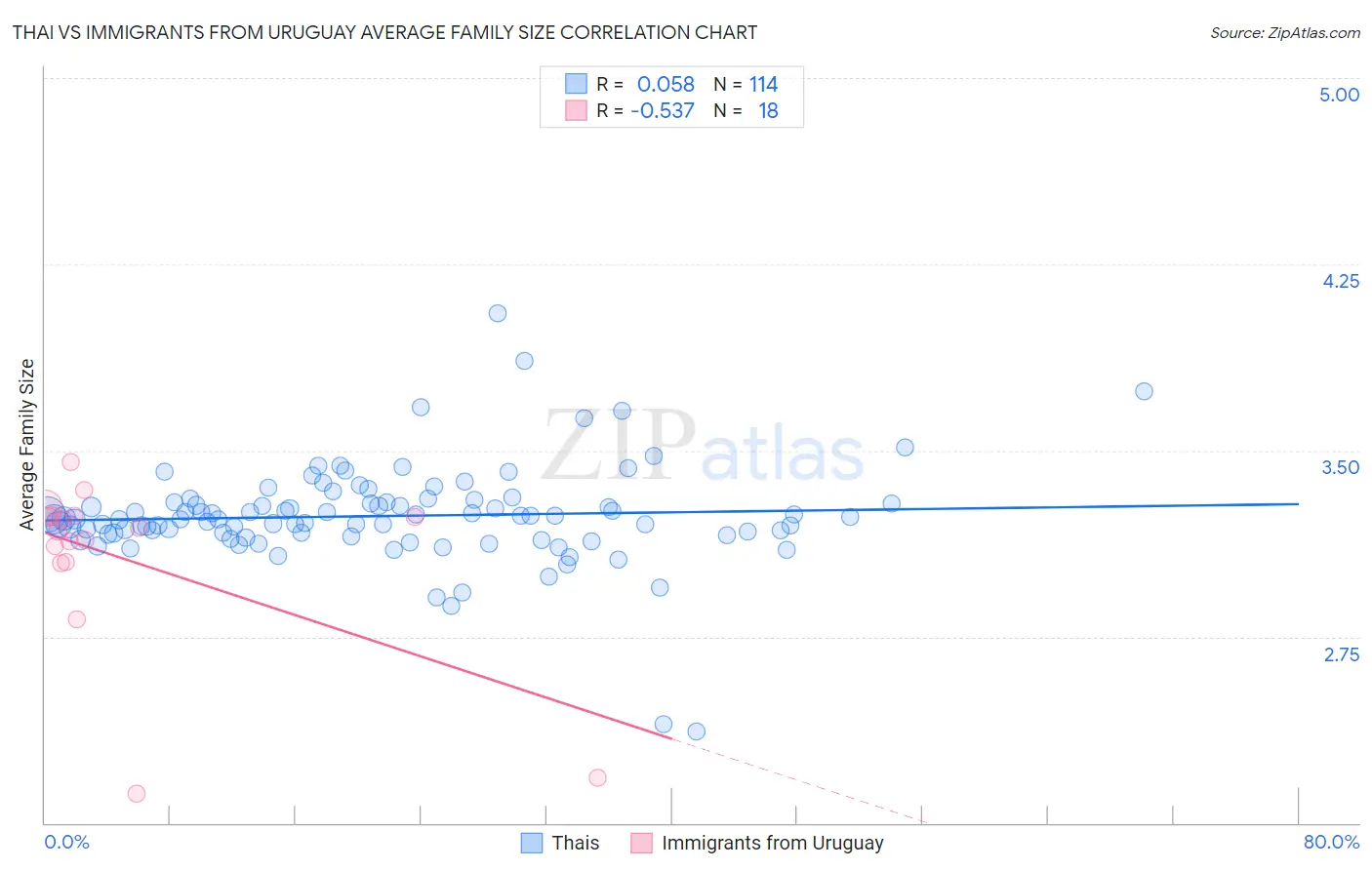 Thai vs Immigrants from Uruguay Average Family Size