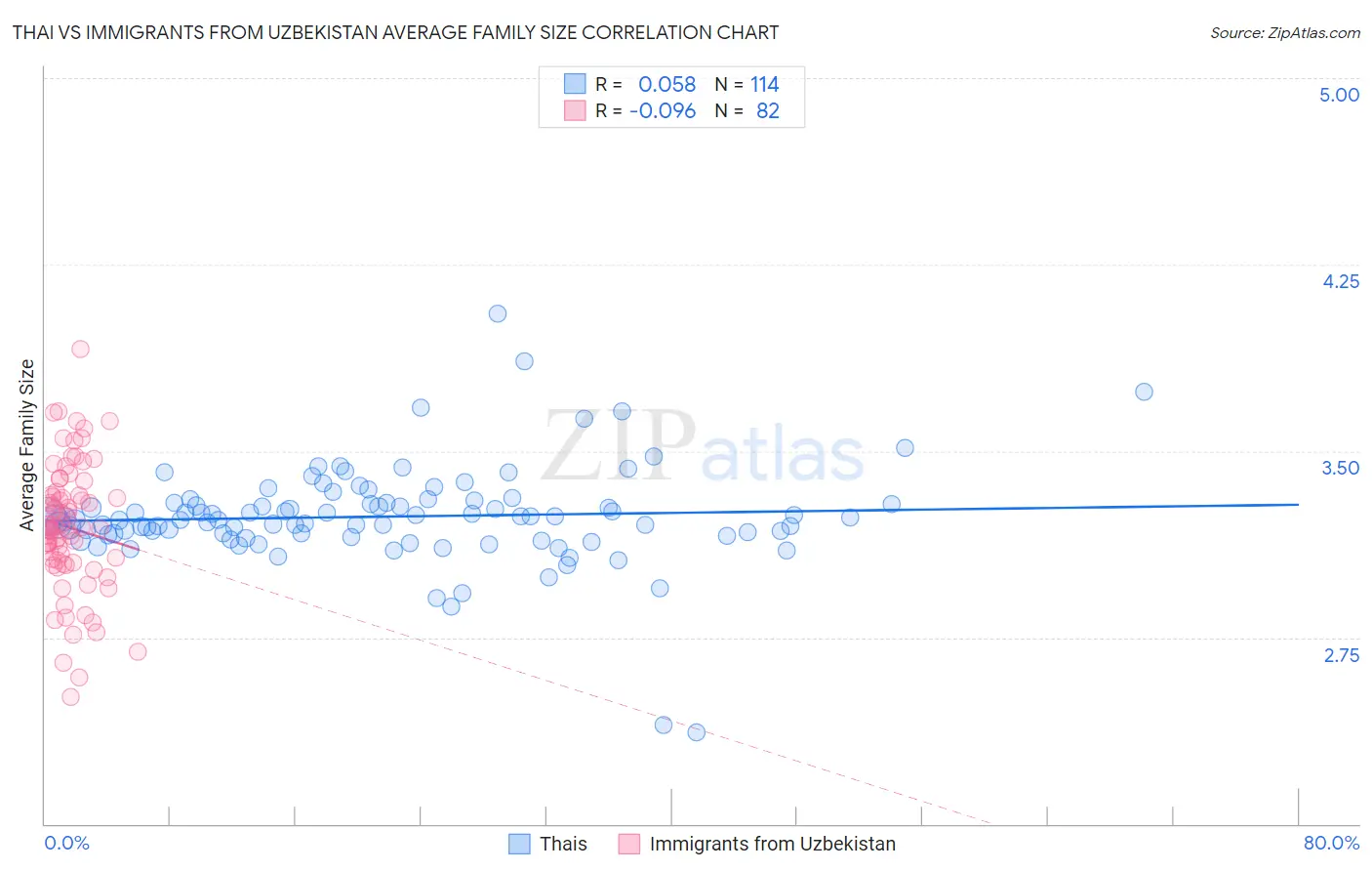 Thai vs Immigrants from Uzbekistan Average Family Size